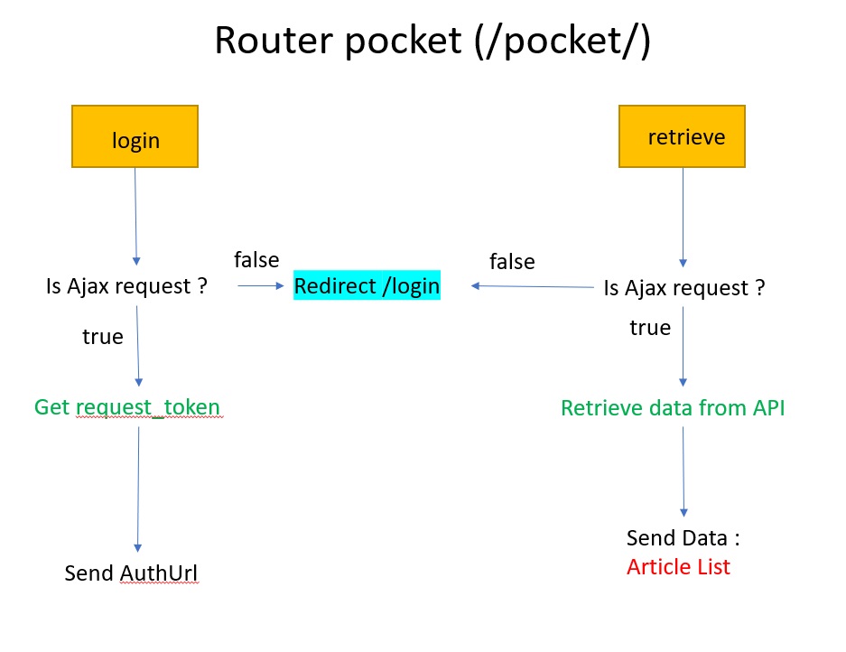 pocket-random 開發紀錄 - 2. 實作 Pocket API 認證 | 邊緣邊緣人的技術筆記
