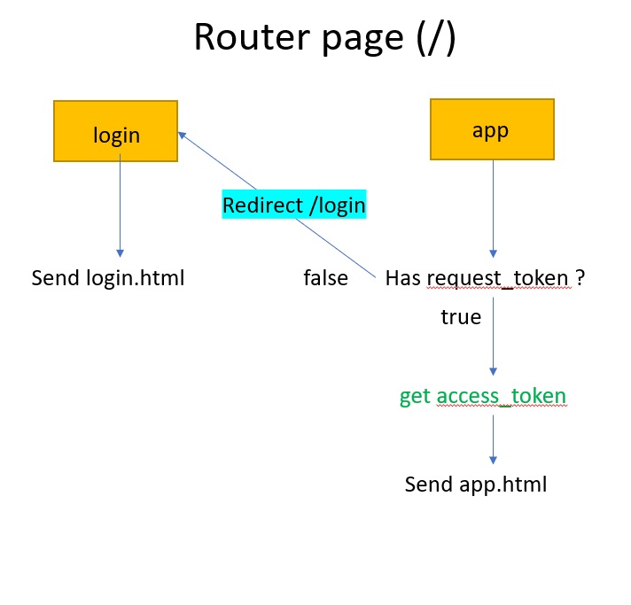 pocket-random 開發紀錄 - 2. 實作 Pocket API 認證 | 邊緣邊緣人的技術筆記